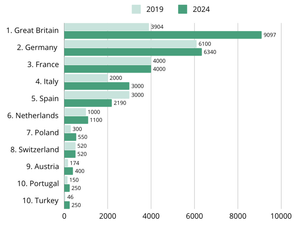 Bar chart comparing the number of tennis players in European countries between 2019 and 2024, showing Great Britain leading with 9.1 million players in 2024.