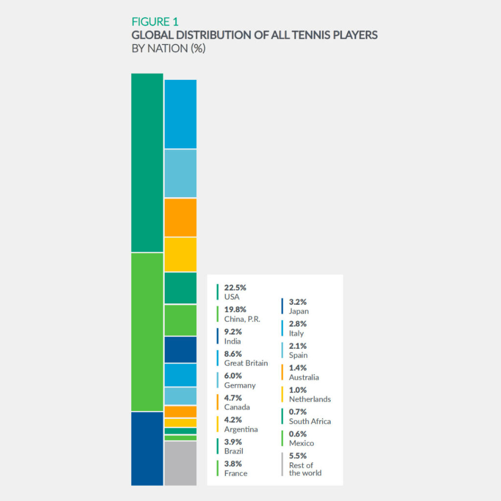 Global distribution of all tennis players by nation in 2024. The USA leads with 22.5%, followed by China at 19.8%, India at 9.2%, and Great Britain at 8.6%. Other notable countries include Germany (6.0%), Canada (4.7%), Argentina (4.2%), Brazil (3.9%), and France (3.8%). Japan has 3.2%, Italy 2.8%, Spain 2.1%, Australia 1.4%, Netherlands 1.0%, South Africa 0.7%, and Mexico 0.6%. The remaining 5.5% represents the rest of the world.