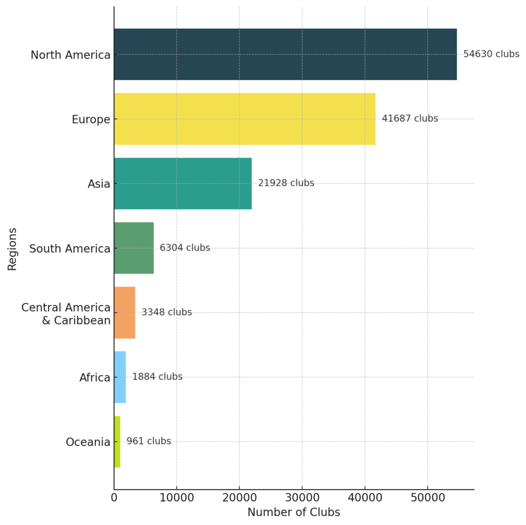 Bar chart showing the number of sports clubs by region: North America (54,630), Europe (41,687), Asia (21,928), South America (6,304), Central America & Caribbean (3,348), Africa (1,884), and Oceania (961).