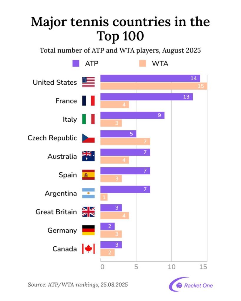 Which countries shape the global tennis Top 100